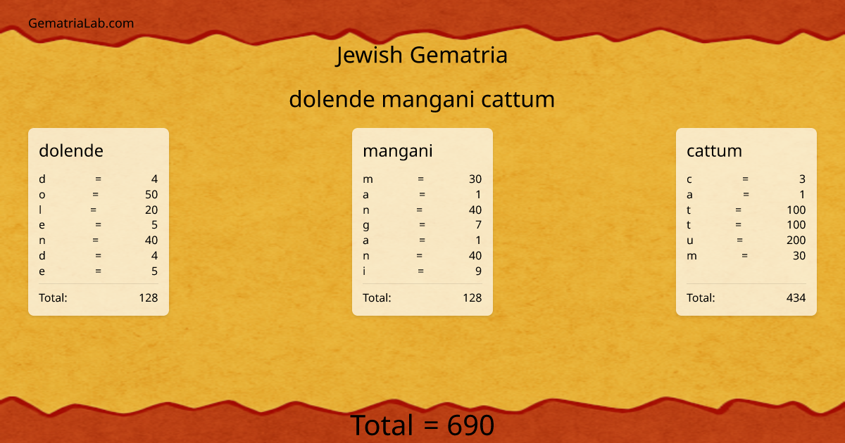 dolende mangani cattum in jewish Gematria